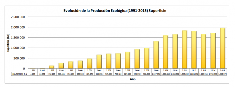 Datos del Dossier de estadísticas de la producción ecológica en España 2015